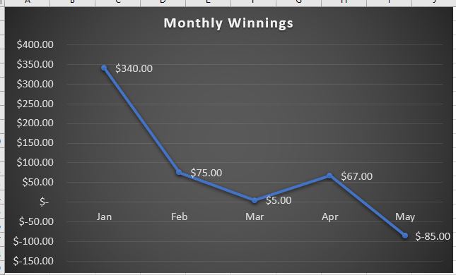 line graph of monthly winnings